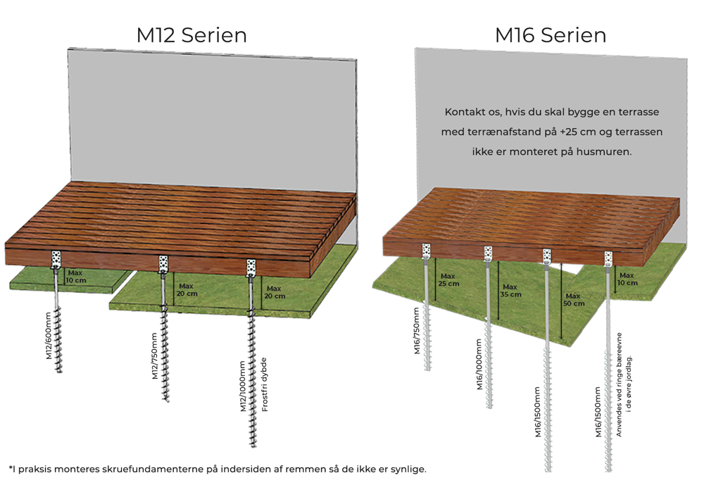 Hvilke GroundPlug® TwisterTM Skruefundamenter der er bedst egnet til din terrasse.