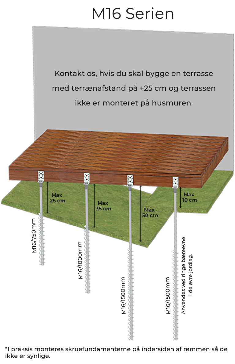 Hvilke GroundPlug® TwisterTM Skruefundamenter der er bedst egnet til din terrasse.