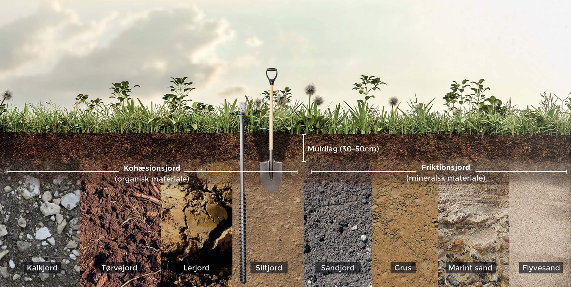 Lær din jordtype at kende med Groundplug - Forskellige typer jord.